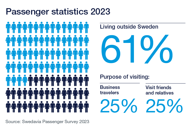Passenger statistics 2023 