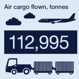 Air cargo flown tonnes