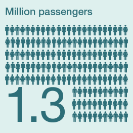 Million passengers 2023 MMX