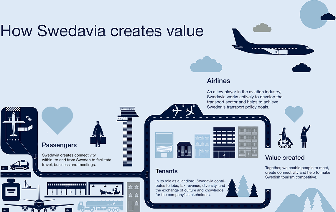 How Swedavia creates value