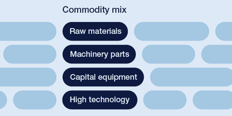 Infographic illustrating key categories of air cargo: raw materials, machinery parts, capital equipment, and high technology.
