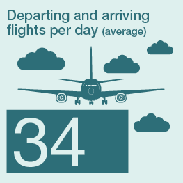 Infographic showing Malmö Airport averages 34 departing and arriving flights per day. Includes airplane and cloud icons.