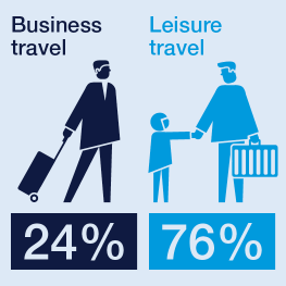 Business Leisure travel