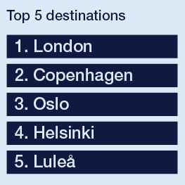 List of the top five destinations from the airport: 1. London, 2. Copenhagen, 3. Oslo, 4. Helsinki, 5. Luleå.
