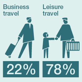 Infographic showing that 22% of passengers travel for business and 78% for leisure. Illustrated with icons of a business traveler and a family.
