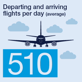 Infographic showing an average of 510 departing and arriving flights per day, illustrated with a front-facing airplane and clouds.