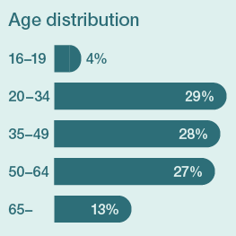 Horizontal bar chart showing age distribution of passengers:  16–19 years: 4%  20–34 years: 29%  35–49 years: 28%  50–64 years: 27%  65+ years: 13%