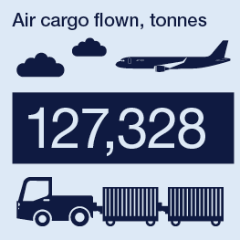 Infographic showing that a total of 127,328 tonnes of air cargo was transported in 2024. Includes icons of a cargo aircraft and a ground vehicle with containers.