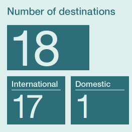 Number of destinations