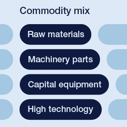Cargo commodity mix