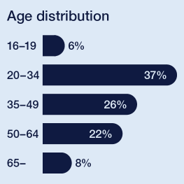 Age distribution 2023 ARN