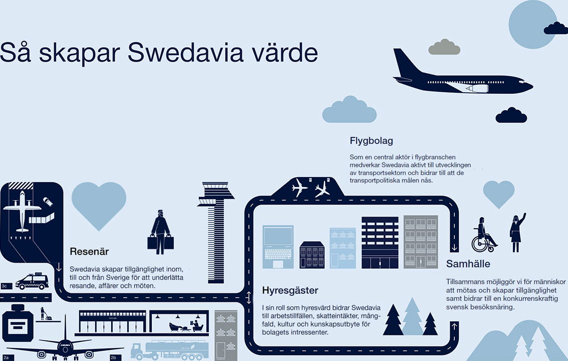 Swedavia skapar värde ÅHR 2026