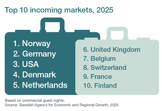 Top incoming markets