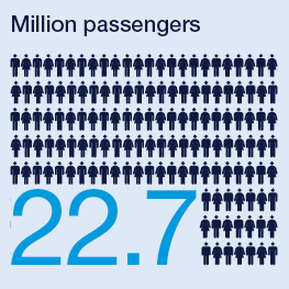 Infographic showing 22.7 million passengers at the airport, illustrated with rows of icons representing people.