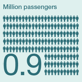 Infographic showing that Malmö Airport had 0.9 million passengers in 2024, illustrated with person icons.