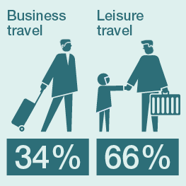 Infographic showing 34% of travelers flew for business and 66% for leisure. Illustrated with icons of a business traveler and a family.