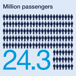 Number of million passengers 2025