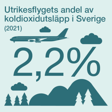 Utrikesflygets andel av koldioxid i Sverige (2021) 2,2 procent