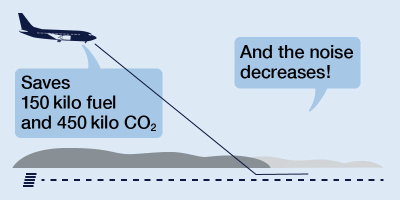 An illustration of decreasing noice and saving fuel