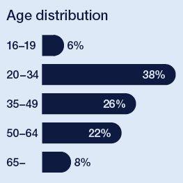 Horizontal bar chart showing passenger age distribution: 16–19 (6%), 20–34 (38%), 35–49 (26%), 50–64 (22%), 65+ (8%).