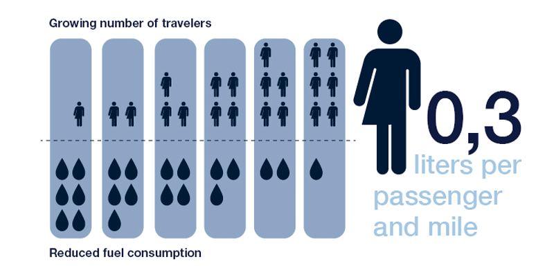 An illustration of a growing number of travelers and reduced fuel consumption