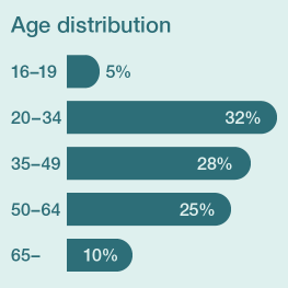 Age distribution 2023GOT