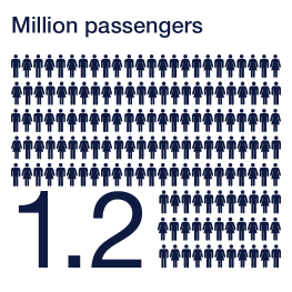 Million passengers 2023 BMA