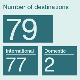 Number of destinations