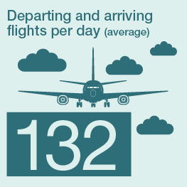 Infographic showing that the airport handles an average of 132 departing and arriving flights per day. Includes airplane and cloud icons.