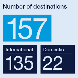 Infographic showing that the airport serves 157 destinations in total — 135 international and 22 domestic.