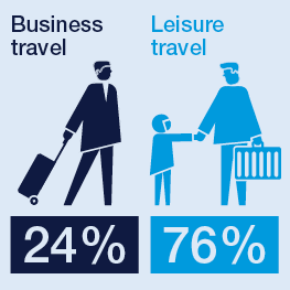 Infographic showing that 24% of passengers travel for business and 76% for leisure. Illustrated with icons of a business traveler and a family.
