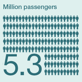 Infographic showing that Göteborg Landvetter Airport had 5.3 million passengers, illustrated with rows of person icons.