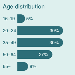 Age distribution