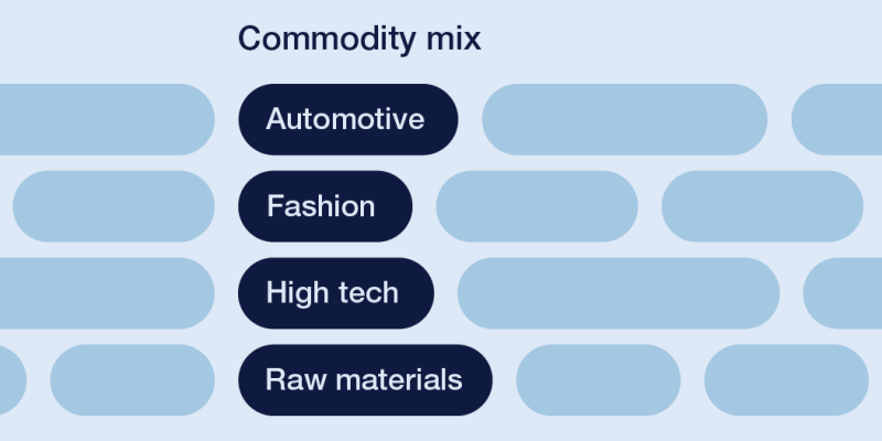 Commodity mix, Automotive, Fashion, High tech, Raw materials