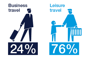 Illustration showing that 24% of air travel in 2024 was for business purposes, while 76% was for leisure. A person with a suitcase represents business travel; a parent and child represent leisure travel.