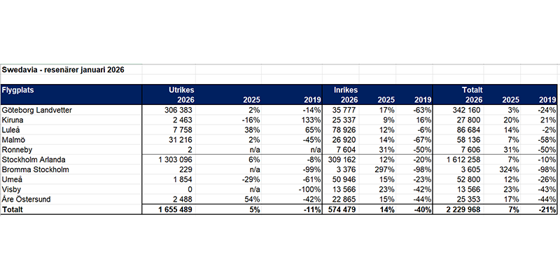 Jan_statistik-Swedavia-2026
