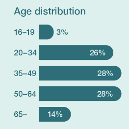 Age distribution