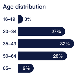 Age distribution 2023 BMA