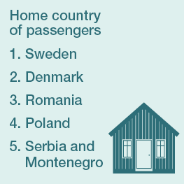 Infographic listing top 5 passenger home countries: 1. Sweden, 2. Denmark, 3. Romania, 4. Poland, 5. Serbia and Montenegro.