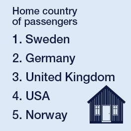 Infographic listing top five home countries of passengers: 1. Sweden, 2. Germany, 3. United Kingdom, 4. USA, 5. Norway. Includes a house icon.