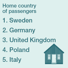 Infographic listing top five home countries of passengers: 1. Sweden, 2. Germany, 3. United Kingdom, 4. Poland, 5. Italy. Includes a house icon.
