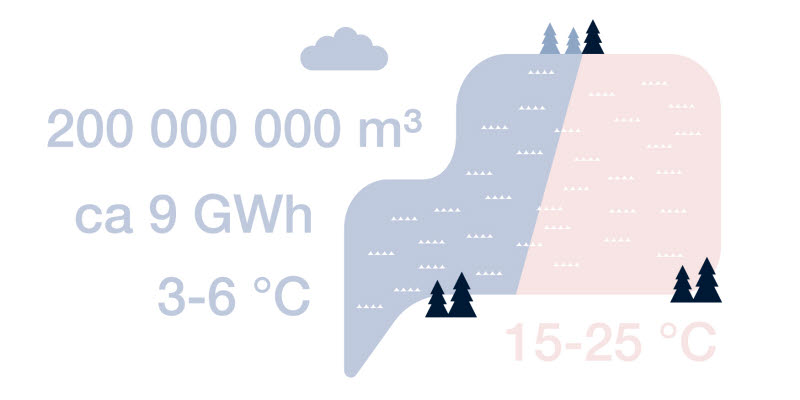 Illustration över akvifären