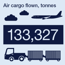 Air Cargo flown