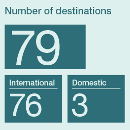 Infographic showing that Göteborg Landvetter serves 79 destinations — 76 international and 3 domestic.