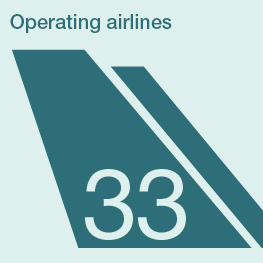 Illustration of an airplane tailfin showing that 33 airlines operate at the airport.
