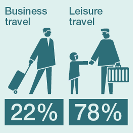 Infographic showing that 22% of passengers travel for business and 78% for leisure. Illustrated with icons of a business traveler and a family.