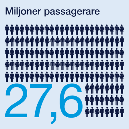 27,6 millioner passagerare