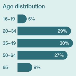 Bar chart showing passenger age distribution:  16–19 years: 5%  20–34 years: 29%  35–49 years: 30%  50–64 years: 27%  65+ years: 8%