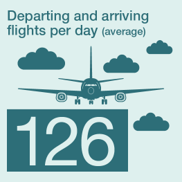 Departing and arriving flights per day