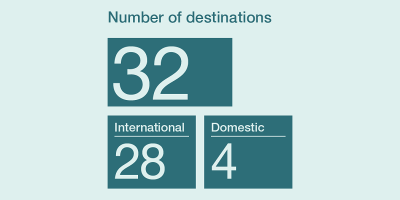 Number of destinations Malmö